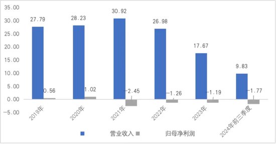 连续亏损近4年，董监高频频辞职，3C领域节节败退的捷荣技术转战新能源是病急乱投医？