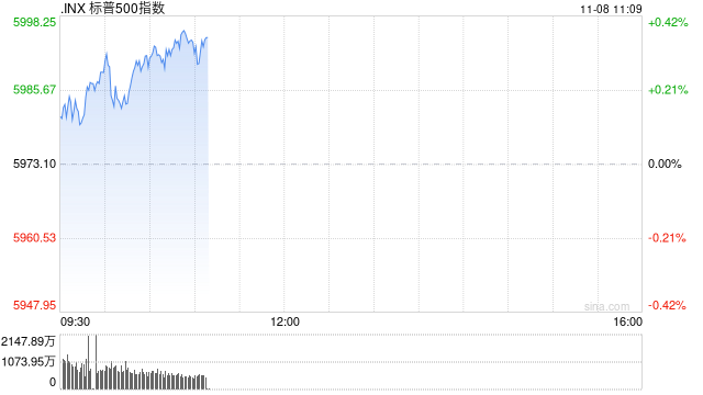 早盘：三大股指均创新高 标普指数逼近6000点