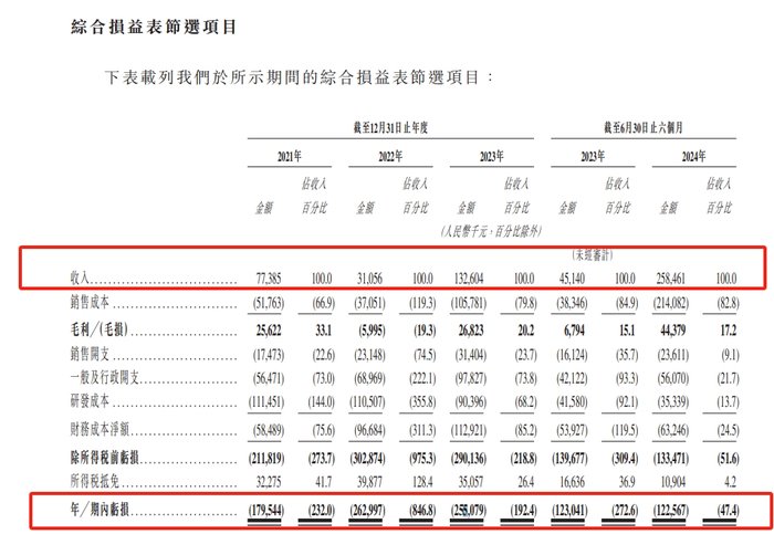 港股18C上市章节改革后，第四家特专科技公司希迪智驾递表