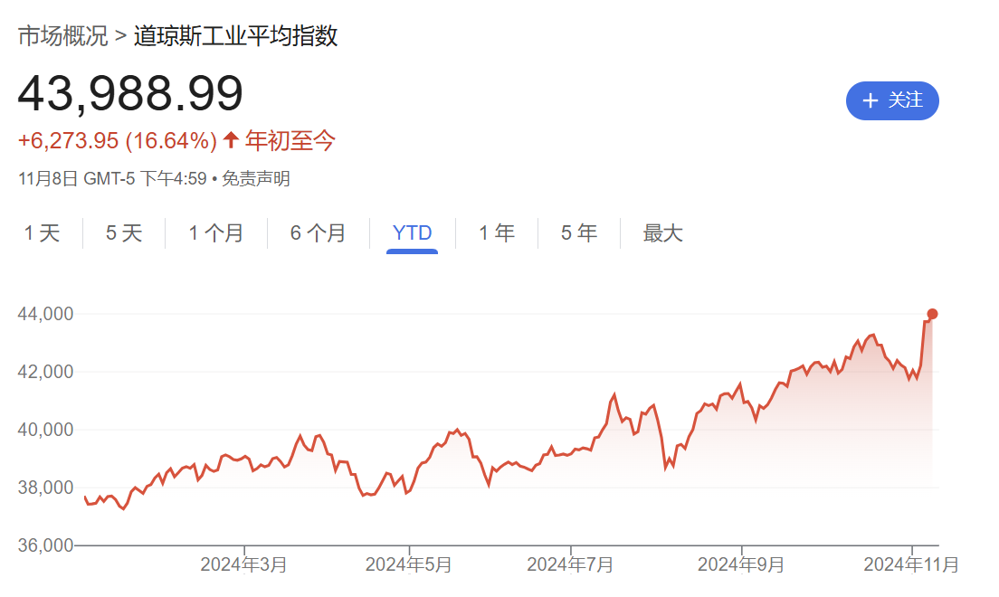 硅谷成大选赢家！七巨头市值一周增9000亿美元，马斯克3000亿美元身家稳居全球第一