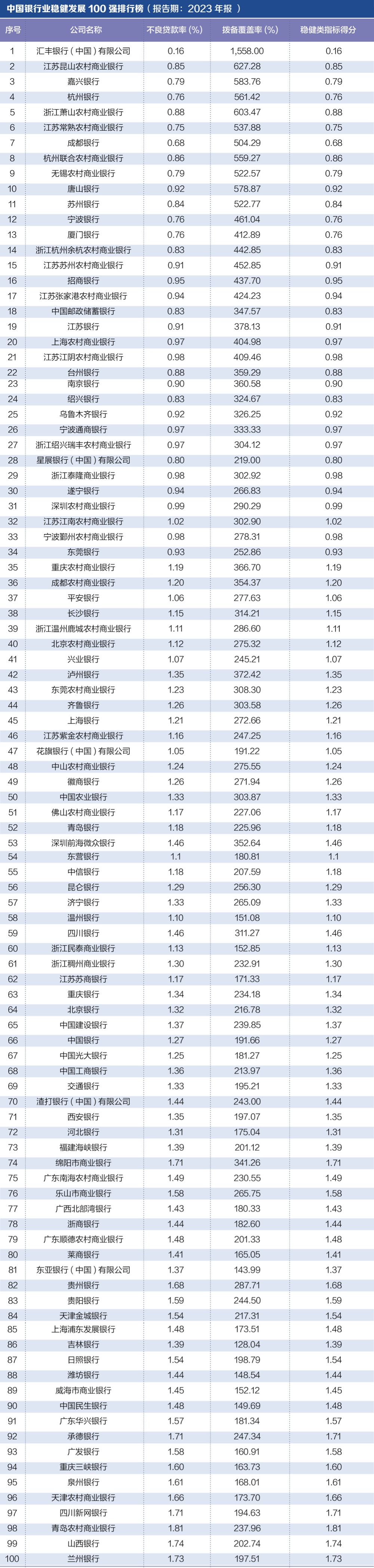 探寻银行业核心竞争力： “中国银行业竞争力100强排行榜”正式发布