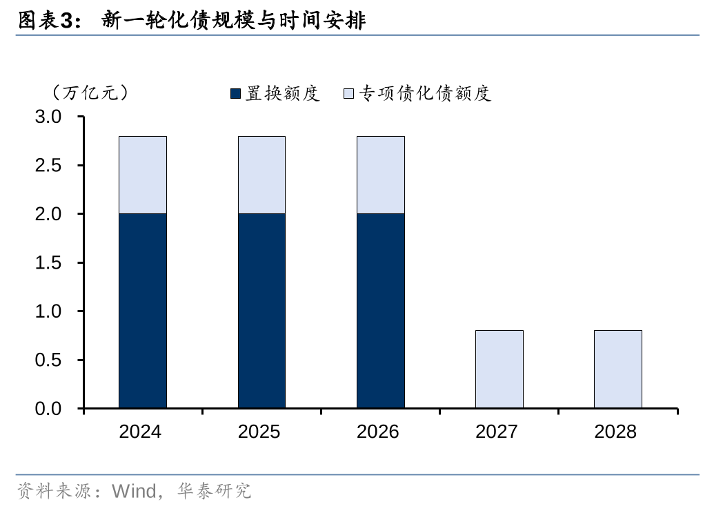 华泰证券: 化债思路的底层逻辑更多体现“托底防风险”，而非“强刺激”思路，下一步增量财政政策值得期待