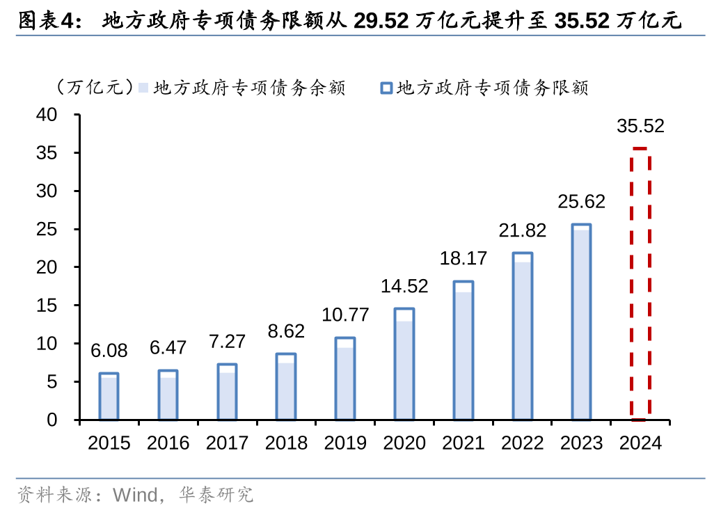 华泰证券：化债思路的底层逻辑更多体现“托底防风险”，而非“强刺激”思路，下一步增量财政政策值得期待