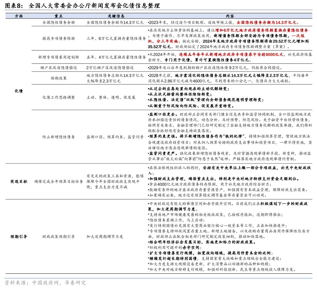 华泰证券：化债思路的底层逻辑更多体现“托底防风险”，而非“强刺激”思路，下一步增量财政政策值得期待