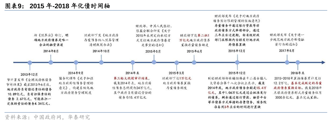 华泰证券：化债思路的底层逻辑更多体现“托底防风险”，而非“强刺激”思路，下一步增量财政政策值得期待