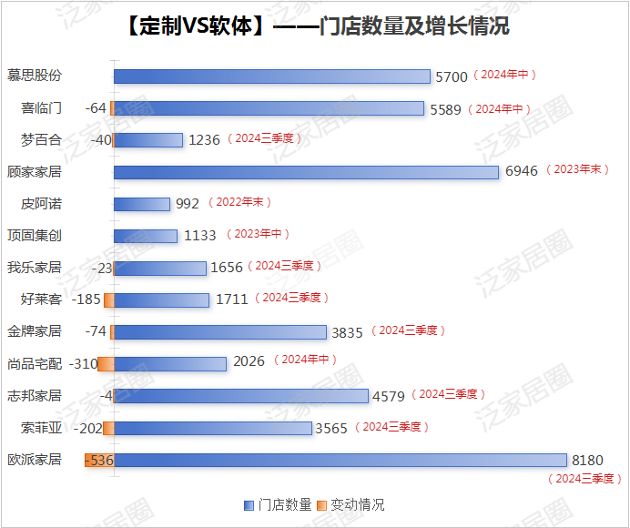 前三季度：欧派138.8亿、索菲亚76.6亿、志邦36.8亿 VS 顾家138.0亿、梦百合61.3亿、慕思38.8亿