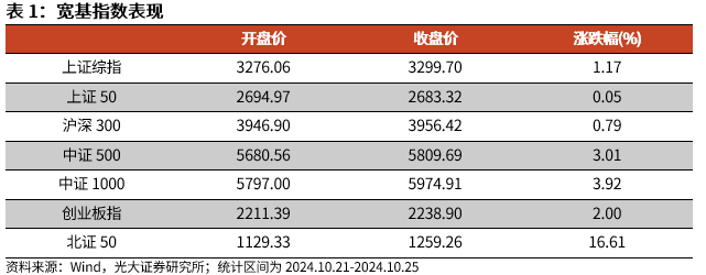 【光大金工】上涨斜率或改变，密切关注量能变化——金融工程市场跟踪周报20241110