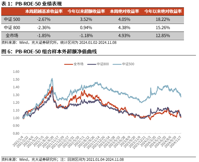 【光大金工】机构调研选股策略超额收益显著——量化组合跟踪周报20241109