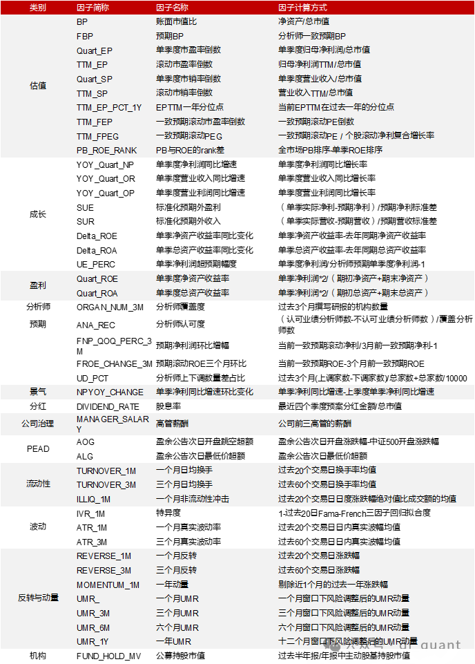 Liquidity风格领衔，预期净利润环比因子表现出色