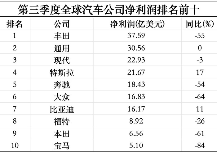 三季度全球最赚钱的十家汽车公司过半利润腰斩