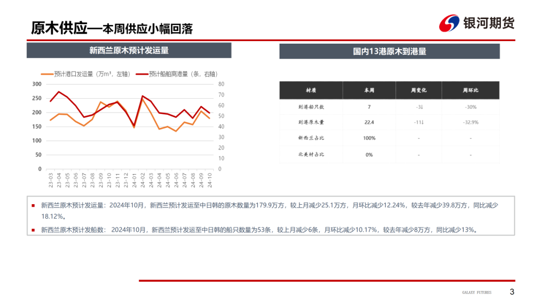 【原木周报】供需双弱，库存稍涨，原木市场稳中偏弱