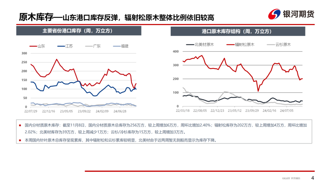 【原木周报】供需双弱，库存稍涨，原木市场稳中偏弱