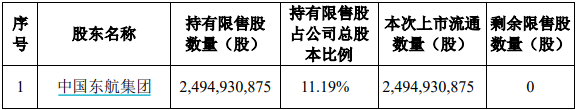 中国东航100亿市值解禁，大股东定增锁三年亏损约8亿元