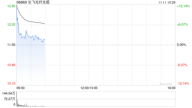 长飞光纤光缆高开逾9% 拟2.987亿元收购2869.83万股奔腾激光股份