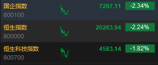 快讯：港股三大指数集体下跌 内房股、券商股齐挫 半导体逆势上涨
