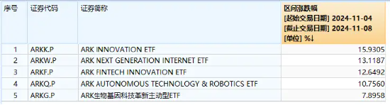 “特朗普交易”引爆！海外科技LOF（501312）盘中上扬超5%创新高，“木头姐”旗舰基金ARKK单周暴涨近16%