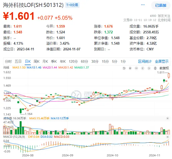 “特朗普交易”引爆！海外科技LOF（501312）盘中上扬超5%创新高，“木头姐”旗舰基金ARKK单周暴涨近16%