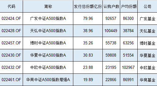 2.3万人买了20亿元，华商中证A500指数增强基金发行规模、认购户数位居同类倒数第一