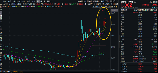 接着奏乐，接着舞！信创ETF基金（562030）暴拉5．99%斩获日线6连阳！机构：信创或为进攻最确定的方向