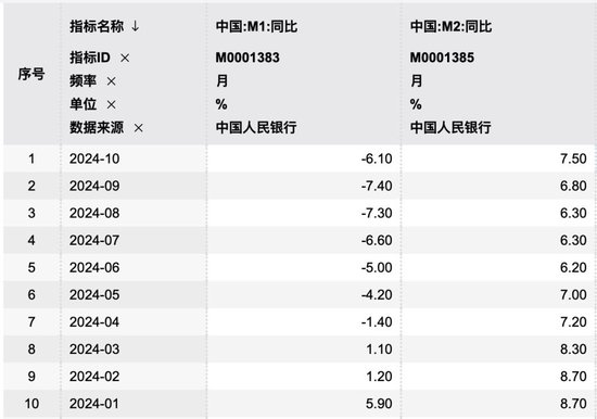 M1、M2增速双双企稳回升！专家： 宏观调控思路逐步转变 加强需求侧管理逐步达成共识