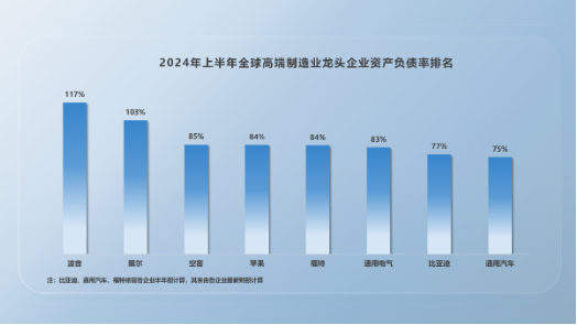 比亚迪高负债虚实