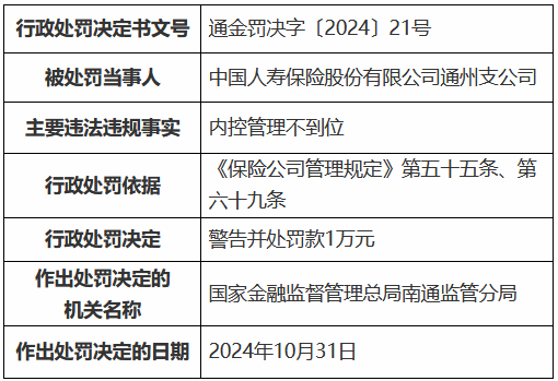 国寿寿险通州支公司因内控管理不到位被罚1万元