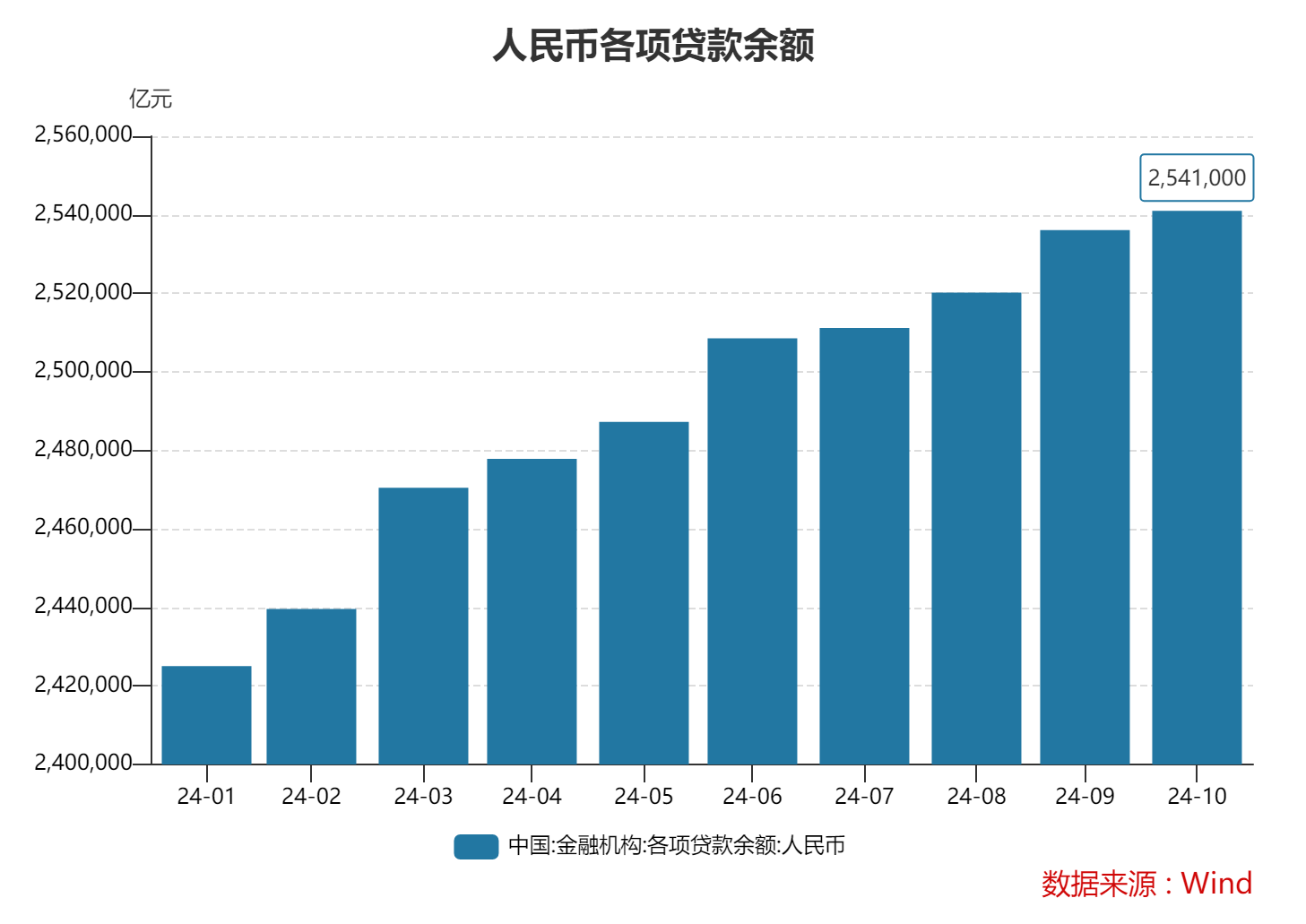 10月末M2同比增速7.5% 专家：金融总量增速稳中有升 政策积极效应正逐步显现