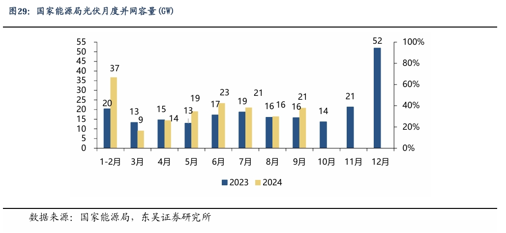 【东吴电新】周策略：新能源车和锂电需求持续超预期、光伏静待供给侧改革深化