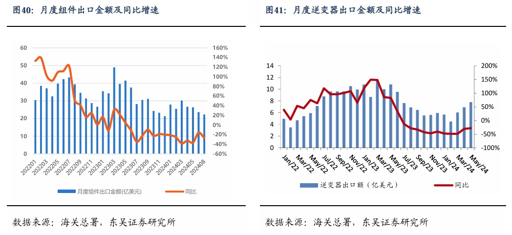 【东吴电新】周策略：新能源车和锂电需求持续超预期、光伏静待供给侧改革深化