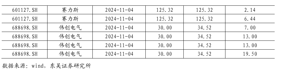 【东吴电新】周策略：新能源车和锂电需求持续超预期、光伏静待供给侧改革深化