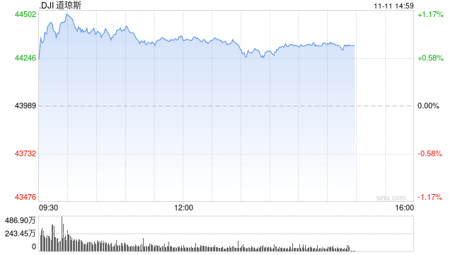 午盘：道指上涨350点 有望收在44000点上方