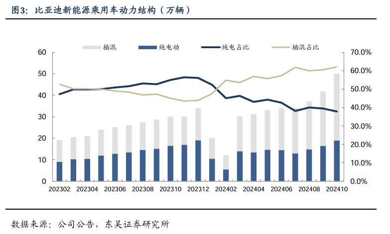 【东吴电新&汽车】比亚迪销量点评：10月销量大超预期，多点开花，创历史新高！