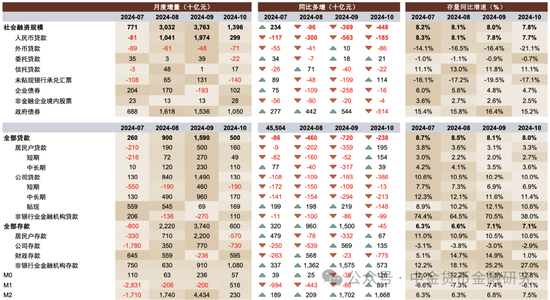 M1/M2增速回升，政策初见成效