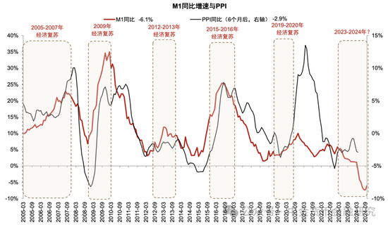 M1/M2增速回升，政策初见成效