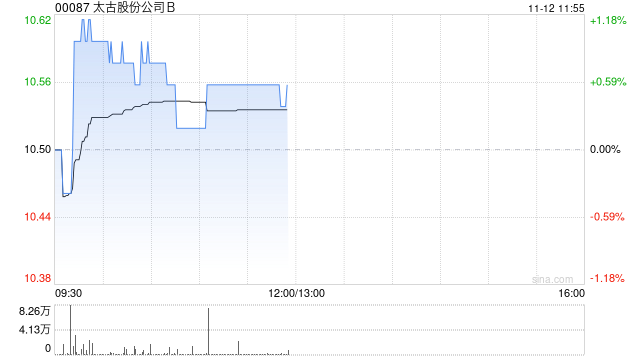太古股份公司B11月11日斥资161.38万港元回购15.5万股