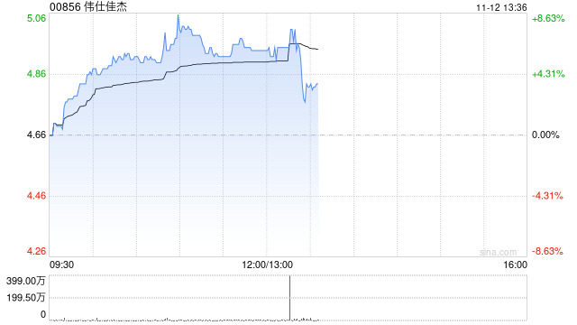 伟仕佳杰早盘涨超6% 近日与邦彦技术达成长期战略合作