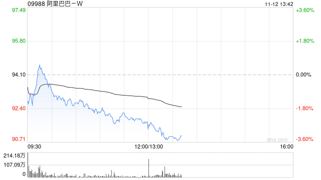 阿里巴巴-W11月8日斥资1998.2万美元回购169.21万股