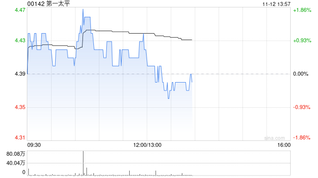 第一太平：PLDT INC.前三季度股东应占收益净额280.7亿披索 同比增加0.69%