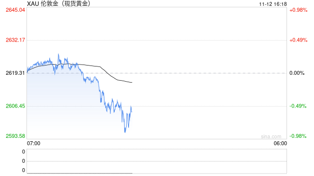 强美元压顶致金价破位！港股黄金股全线重挫 中国黄金国际跌约8%