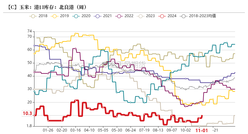 玉米：等待新的驱动