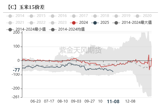 玉米：等待新的驱动