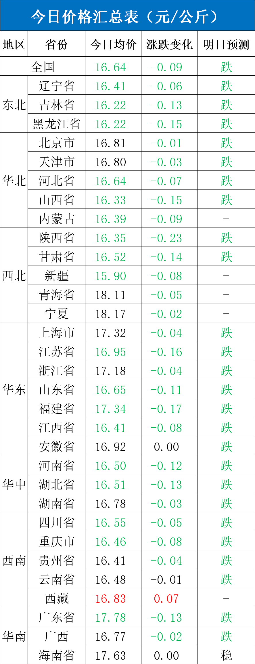 每日猪讯11.12