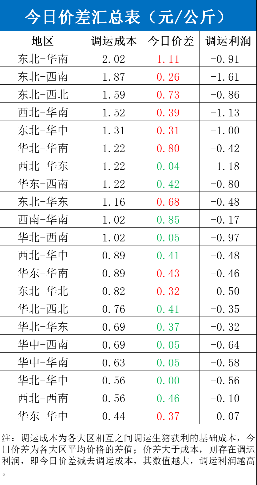 每日猪讯11.12