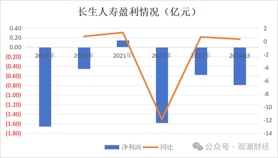 任职9年的总经理退居二线 董秘主持工作，长生人寿中方股东3年尚未成功退出