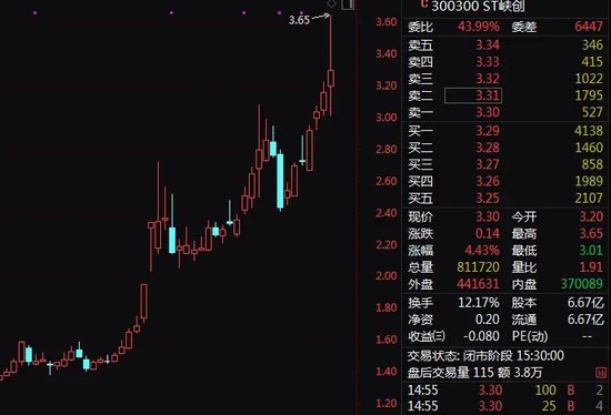 激战202轮！神秘买家高溢价拍下ST公司股权