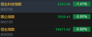 快讯：恒指低开0.88% 科指跌1.41%汽车股普遍下挫